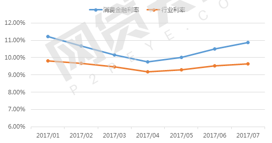 7月网贷平台消费金融TOP40数据排行榜3