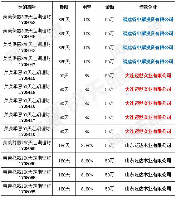 网贷天眼独家：踩雷齐星铝业后，美美理财慷慨垫付1200万