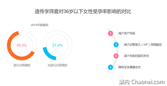 美国试管婴儿传统促排卵 or 温和促排卵 哪一个更好？