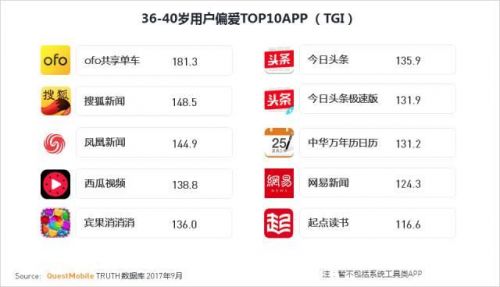 ofo日订单破3200万再创行业新高  全球布局17国是摩拜2倍多