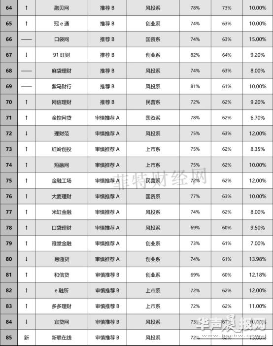 P2P理财，参考菲特财经网和网贷之家每月推出的”网贷百强榜”