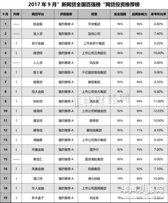 P2P理财，参考菲特财经网和网贷之家每月推出的”网贷百强榜”