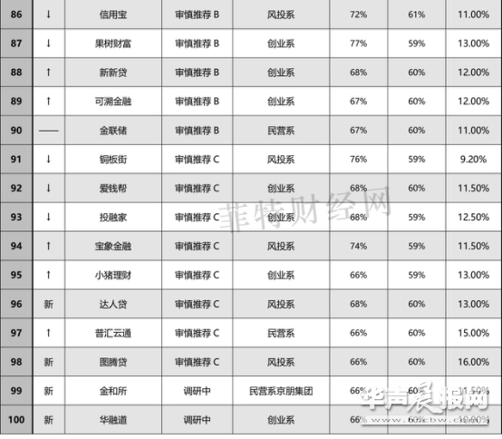 P2P理财，参考菲特财经网和网贷之家每月推出的”网贷百强榜”