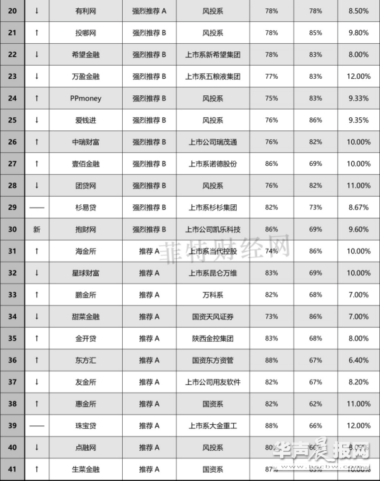 P2P理财，参考菲特财经网和网贷之家每月推出的”网贷百强榜”