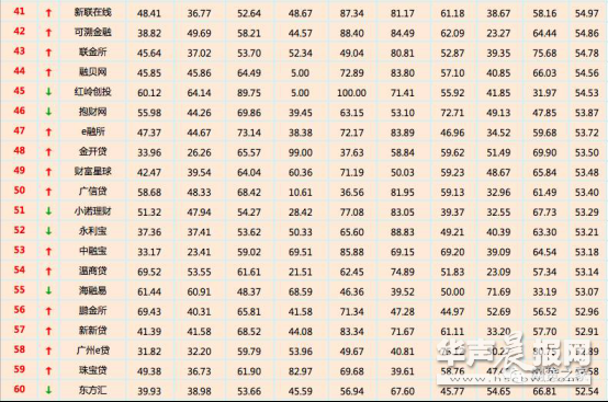 P2P理财，参考菲特财经网和网贷之家每月推出的”网贷百强榜”
