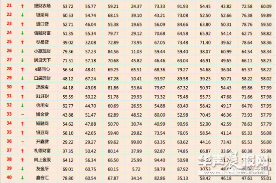 P2P理财，参考菲特财经网和网贷之家每月推出的”网贷百强榜”