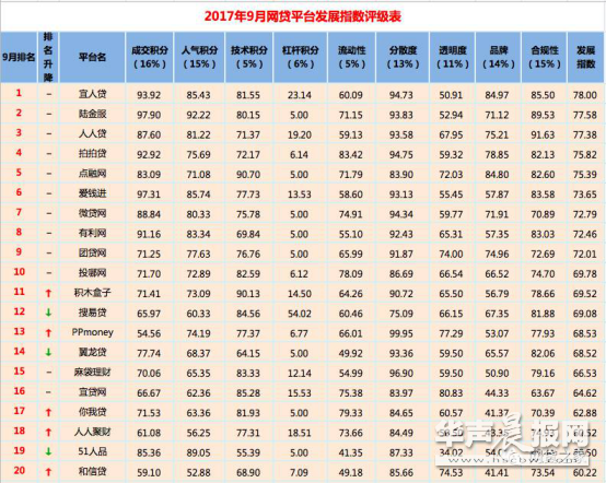 P2P理财，参考菲特财经网和网贷之家每月推出的”网贷百强榜”