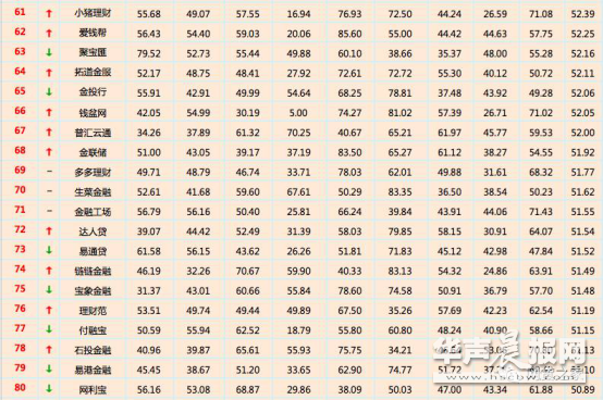 P2P理财，参考菲特财经网和网贷之家每月推出的”网贷百强榜”