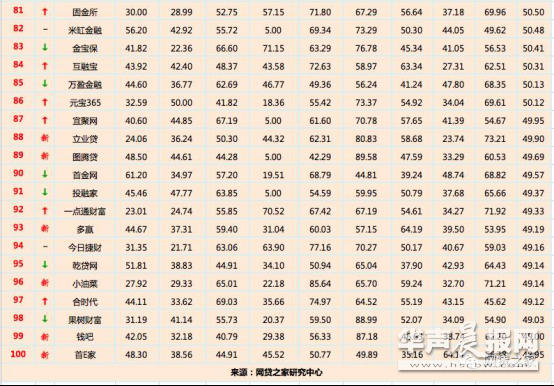 P2P理财，参考菲特财经网和网贷之家每月推出的”网贷百强榜”