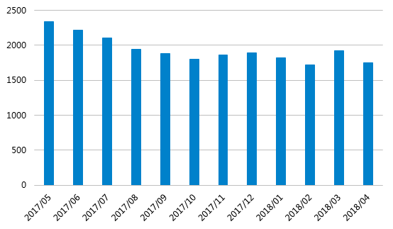 4月网贷行业报告：交易量回落，新增问题平台88家1