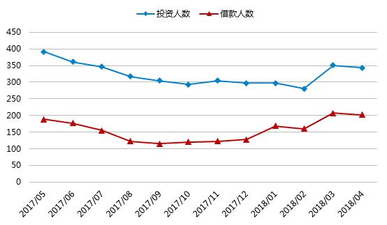 4月网贷行业报告：交易量下滑，新增问题平台88家13