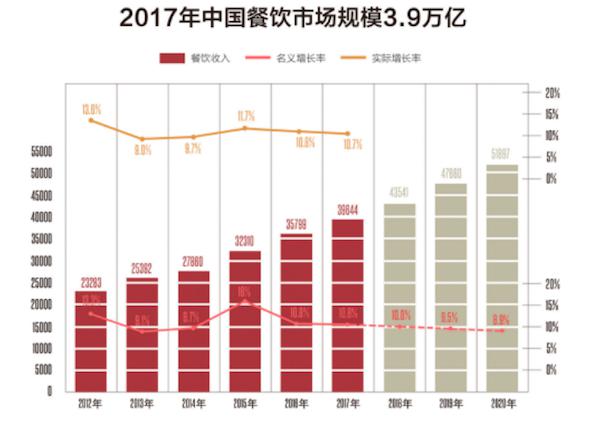 餐饮业未来新趋势，店立方合伙人的机遇与挑战