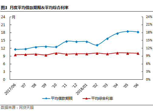 6月北京网贷报告：备案三度延期获官方确认3