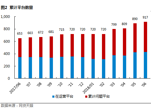 6月北京网贷报告：备案三度延期获官方确认2