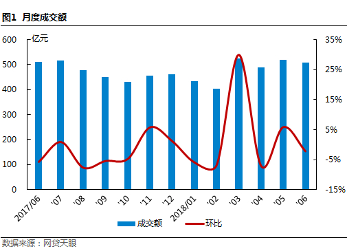 6月北京网贷报告：备案三度延期获官方确认1