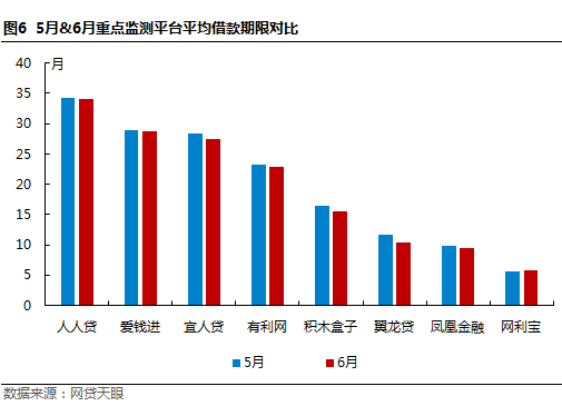 6月北京网贷报告：备案三度延期获官方确认6