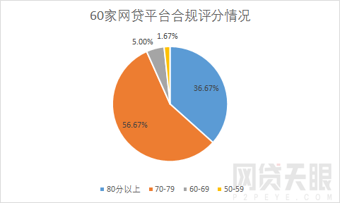 网贷天眼：2018年P2P合规报告：监管发力 合规现场检查加速1