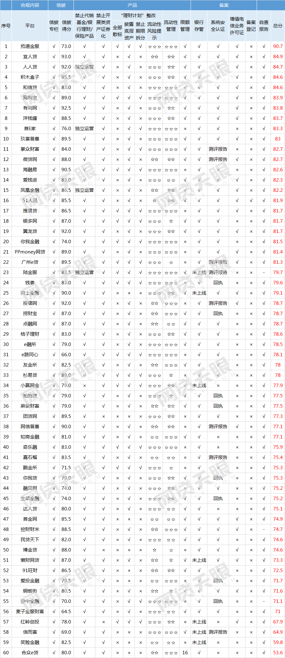 网贷天眼：2018年P2P合规报告：监管发力 合规现场检查加速3